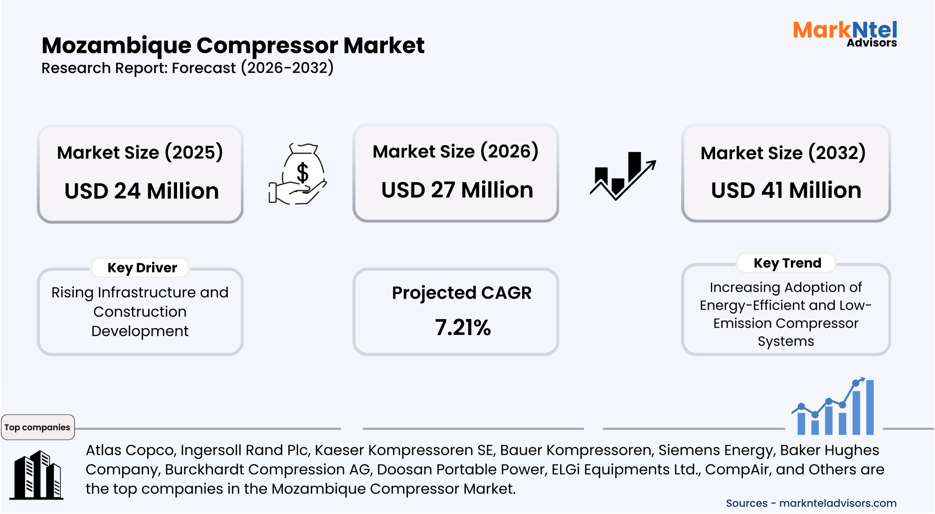 Portable air compressor used in Mozambique construction and infrastructure projects uploads/infographic/Mozambique Compressor Market.jpg